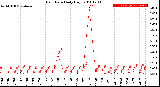 Milwaukee Weather Rain Rate<br>Daily High