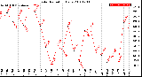 Milwaukee Weather Solar Radiation<br>Daily