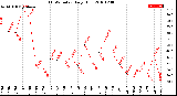 Milwaukee Weather THSW Index<br>Daily High