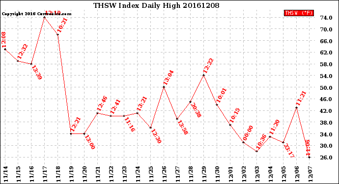 Milwaukee Weather THSW Index<br>Daily High