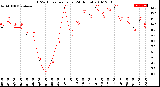 Milwaukee Weather THSW Index<br>per Hour<br>(24 Hours)