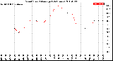 Milwaukee Weather Wind Speed<br>Average<br>(24 Hours)