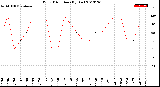 Milwaukee Weather Wind Direction<br>(By Day)