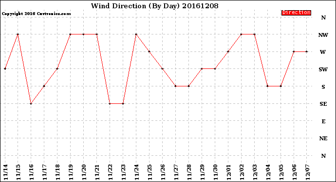 Milwaukee Weather Wind Direction<br>(By Day)