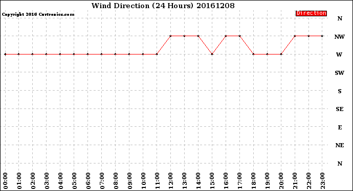 Milwaukee Weather Wind Direction<br>(24 Hours)