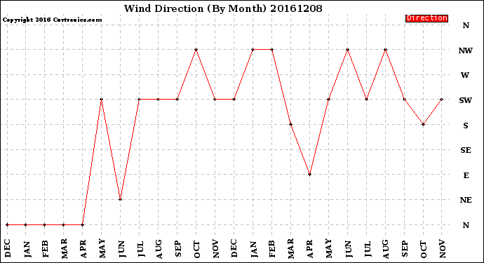 Milwaukee Weather Wind Direction<br>(By Month)