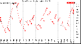 Milwaukee Weather Wind Speed<br>Daily High