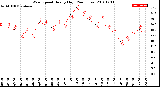 Milwaukee Weather Wind Speed<br>Hourly High<br>(24 Hours)