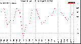 Milwaukee Weather Wind Direction<br>Daily High