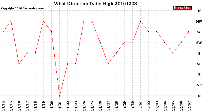 Milwaukee Weather Wind Direction<br>Daily High