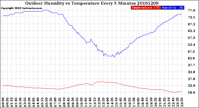 Milwaukee Weather Outdoor Humidity<br>vs Temperature<br>Every 5 Minutes