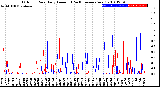 Milwaukee Weather Outdoor Rain<br>Daily Amount<br>(Past/Previous Year)