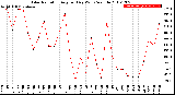 Milwaukee Weather Solar Radiation<br>Avg per Day W/m2/minute