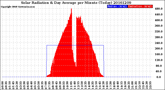 Milwaukee Weather Solar Radiation<br>& Day Average<br>per Minute<br>(Today)