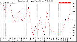 Milwaukee Weather Solar Radiation<br>per Day KW/m2