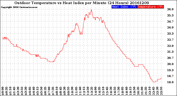 Milwaukee Weather Outdoor Temperature<br>vs Heat Index<br>per Minute<br>(24 Hours)