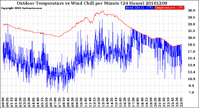 Milwaukee Weather Outdoor Temperature<br>vs Wind Chill<br>per Minute<br>(24 Hours)