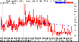 Milwaukee Weather Wind Speed<br>Actual and Average<br>by Minute<br>(24 Hours) (New)