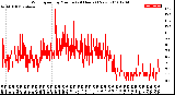 Milwaukee Weather Wind Speed<br>by Minute<br>(24 Hours) (New)