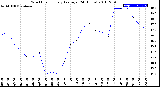 Milwaukee Weather Wind Chill<br>Hourly Average<br>(24 Hours)