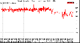 Milwaukee Weather Wind Direction<br>(24 Hours) (Raw)