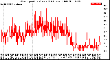 Milwaukee Weather Wind Speed<br>by Minute<br>(24 Hours) (Old)