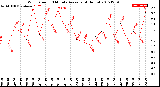 Milwaukee Weather Wind Speed<br>10 Minute Average<br>(4 Hours)