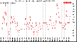 Milwaukee Weather Wind Speed<br>by Minute mph<br>(1 Hour)