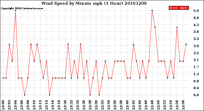 Milwaukee Weather Wind Speed<br>by Minute mph<br>(1 Hour)