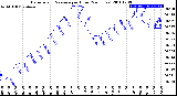 Milwaukee Weather Barometric Pressure<br>per Hour<br>(24 Hours)