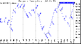 Milwaukee Weather Barometric Pressure<br>Daily High