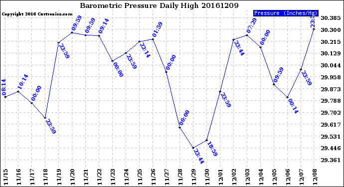 Milwaukee Weather Barometric Pressure<br>Daily High