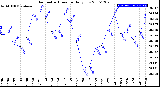 Milwaukee Weather Barometric Pressure<br>Daily Low