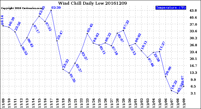 Milwaukee Weather Wind Chill<br>Daily Low