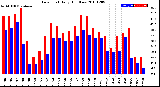 Milwaukee Weather Dew Point<br>Daily High/Low