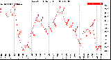 Milwaukee Weather Dew Point<br>Daily High