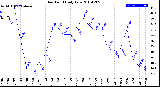 Milwaukee Weather Dew Point<br>Daily Low