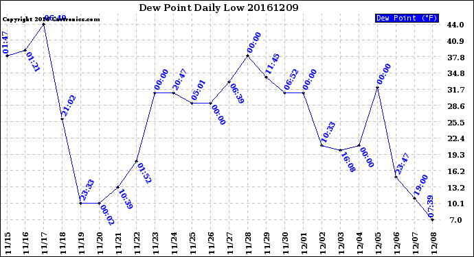 Milwaukee Weather Dew Point<br>Daily Low