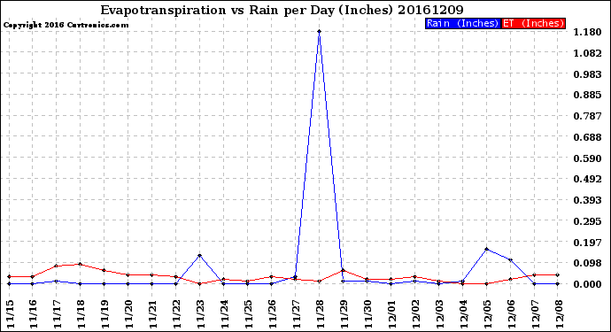 Milwaukee Weather Evapotranspiration<br>vs Rain per Day<br>(Inches)