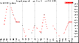 Milwaukee Weather Evapotranspiration<br>per Day (Inches)