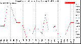 Milwaukee Weather Evapotranspiration<br>per Day (Ozs sq/ft)