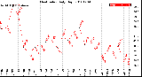 Milwaukee Weather Heat Index<br>Daily High