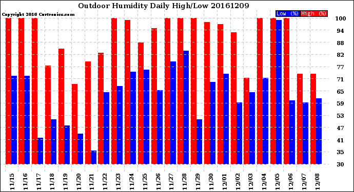 Milwaukee Weather Outdoor Humidity<br>Daily High/Low