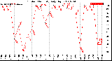 Milwaukee Weather Outdoor Humidity<br>Daily High