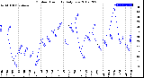 Milwaukee Weather Outdoor Humidity<br>Daily Low