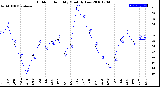 Milwaukee Weather Outdoor Humidity<br>Monthly Low