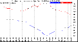 Milwaukee Weather Outdoor Temperature<br>vs Dew Point<br>(24 Hours)