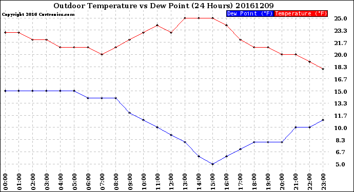 Milwaukee Weather Outdoor Temperature<br>vs Dew Point<br>(24 Hours)