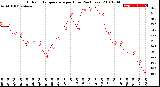 Milwaukee Weather Outdoor Temperature<br>per Hour<br>(24 Hours)