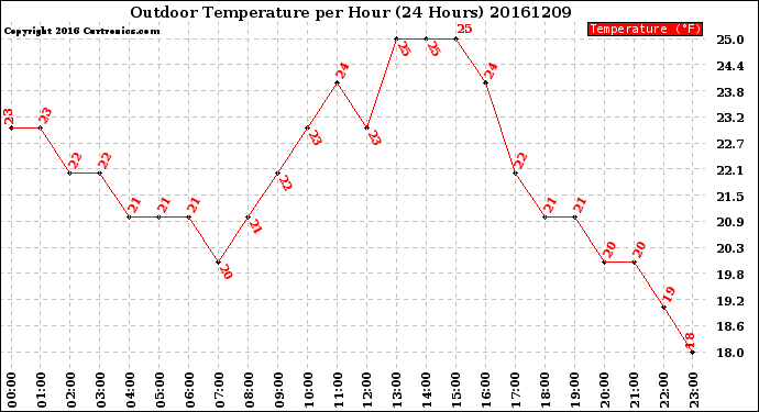 Milwaukee Weather Outdoor Temperature<br>per Hour<br>(24 Hours)